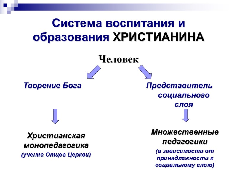 Система воспитания и образования ХРИСТИАНИНА Человек  Представитель социального слоя  Творение Бога 